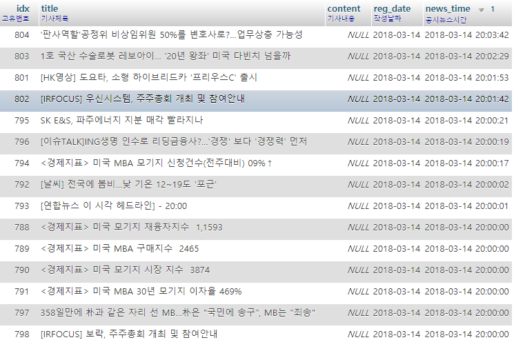 c4b1b61bef2530977e803e6d4f2ca704_1521025505_3243.png 뉴스 크롤링 완료
