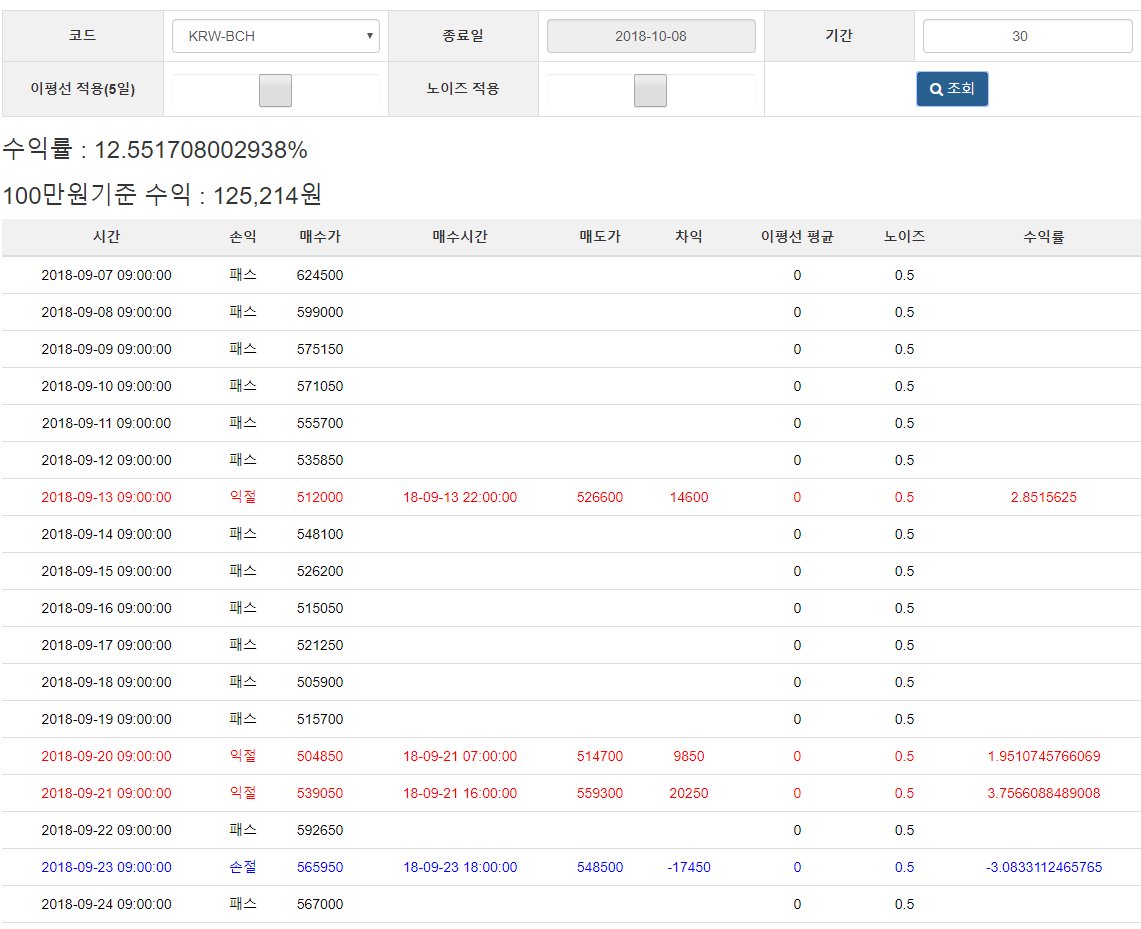 30024ea4aad3e46d52a39dec19300549_1538937362_9601.png 래리 윌리엄스의 변동성 돌파전략 개발완료